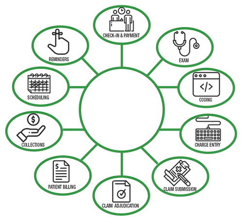 total revenue cycle graph